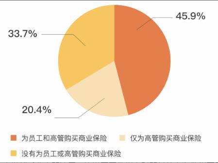 中国中小企业家健康管理认知研究半岛体育报告：95%的企业家有强烈的健康管理需求(图5)