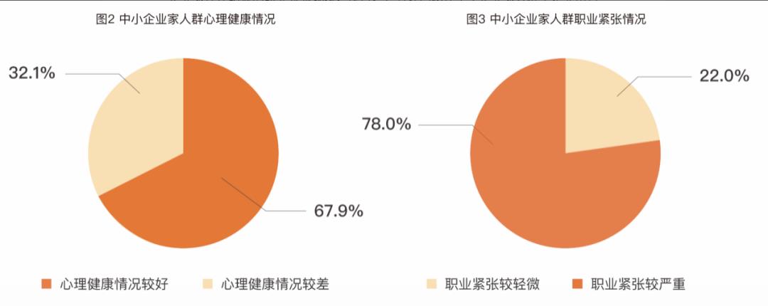 中国中小企业家健康管理认知研究半岛体育报告：95%的企业家有强烈的健康管理需求(图2)