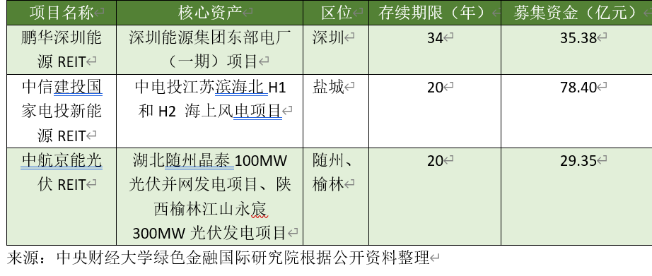 M6米乐基础设施公募REITs支持清洁能源发展浅析(图1)