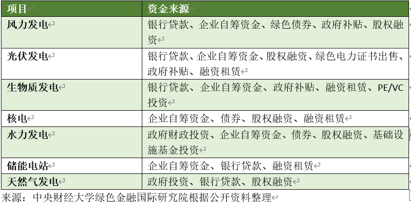 M6米乐基础设施公募REITs支持清洁能源发展浅析(图2)